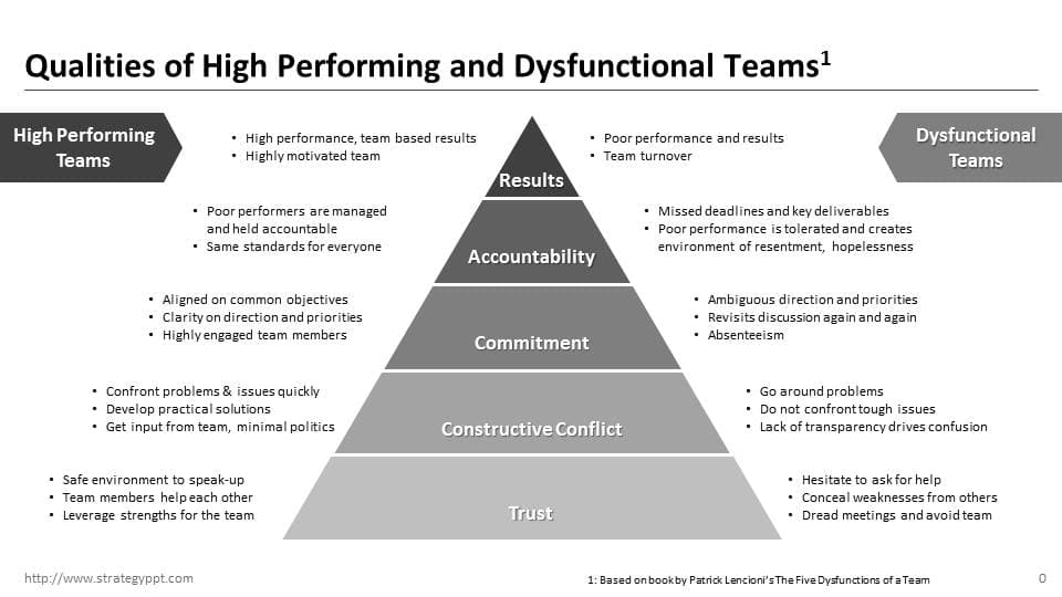 Qualities of High Performing and Dysfunctional Teams'
High Performing
• High performance, team based results
• Highly motivated team
• Poor performance and results
• Team turnover
Dysfunctional
Teams
Teams
Results
• Poor performers are managed
• Missed deadlines and key deliverables
• Poor performance is tolerated and creates
environment of resentment, hopelessness
and held accountable
• Same standards for everyone
Accountability
• Aligned on common objectives
• Carity on direction and priorities
• Highly engaged team members
• Ambiguous direction and priorities
• Revisits discussion again and again
• Absenteeism
Commitment
• Confront problems & issues quickly
• Develop practical solutions
• Get input from team, minimal politics
• Go around problems
• Do not confront tough issues
• Lack of transparency drives confusion.
Constructive Conflict
Safe environment to speak-up
Team members helpeach other
Leverage strengths for the team
• Hesitate to ask for help
• Conceal weaknesses from others
• Dread meetings and avoid team
Trust
http://www.strategyppt.com
1: Based on bookby Patrick Lencioni's The Five Dysfunctions of a Team
