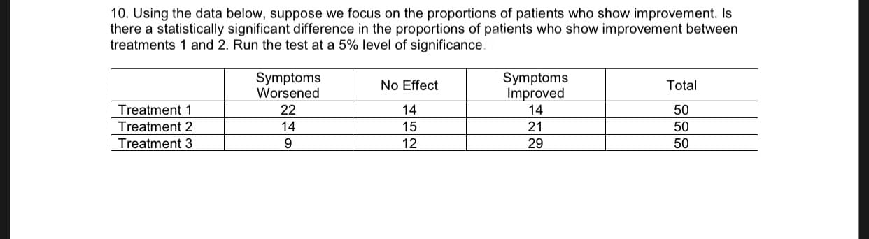 10. Using the data below, suppose we focus on the proportions of patients who show improvement. Is
there a statistically significant difference in the proportions of patients who show improvement between
treatments 1 and 2. Run the test at a 5% level of significance.
Symptoms
Worsened
Symptoms
Improved
14
Total
No Effect
14
Treatment 1
22
50
Treatment 2
14
15
21
50
Treatment 3
9.
12
29
50
