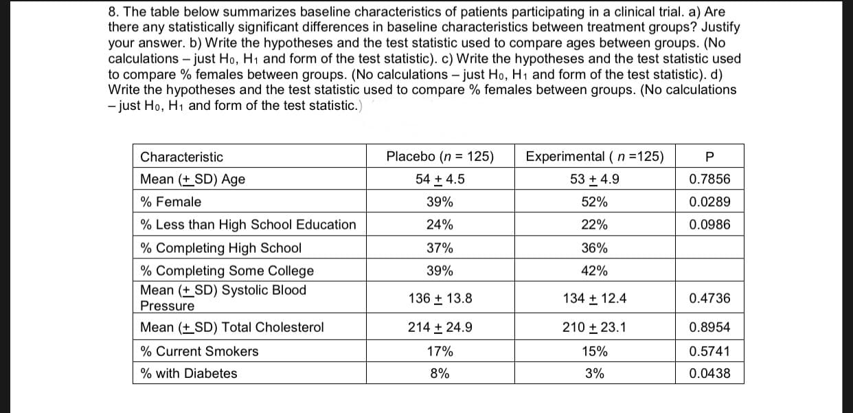 8. The table below summarizes baseline characteristics of patients participating in a clinical trial. a) Are
there any statistically significant differences in base line characteristics between treatment groups? Justify
your answer. b) Write the hypotheses and the test statistic used to compare ages between groups. (No
calculations just Ho, H1 and form of the test statistic). c) Write the hypotheses and the test statistic used
to compare % females between groups. (No calculations just Ho, H1 and form of the test statistic). d)
Write the hypotheses and the test statistic used to compare % females between groups. (No calculations
-just Ho, H1 and form of the test statistic.)
Experimental (n =125)
Placebo (n 125)
Characteristic
Mean (+SD) Age
53+4.9
54 4.5
0.7856
% Female
39%
52%
0.0289
0.0986
% Less than High School Education
24%
22%
36%
% Completing High School
37%
% Completing Some College
Mean ( SD) Systolic Blood
Pressure
39%
42%
136 + 13.8
134 12.4
0.4736
Mean (SD) Total Cholesterol
214 +24.9
210 23.1
0.8954
% Current Smokers
17%
15%
0.5741
% with Diabetes
8%
3%
0.0438
