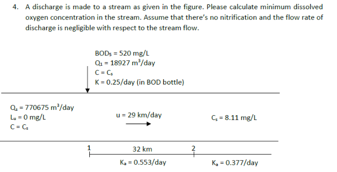 4. A discharge is made to a stream as given in the figure. Please calculate minimum dissolved
oxygen concentration in the stream. Assume that there's no nitrification and the flow rate of
discharge is negligible with respect to the stream flow.
BODS = 520 mg/L
Q1 = 18927 m/day
C= C,
K= 0.25/day (in BOD bottle)
Q = 770675 m/day
Lu = 0 mg/L
C = Cs
u = 29 km/day
C, = 8.11 mg/L
32 km
Ka = 0.553/day
K, = 0.377/day

