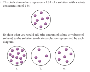 . The circle shown here represents 1.0 L of a solution with a solute
concentration of 1 M:
Explain what you would add (the amount of solute or volume of
solvent) to the solution to obtain a solution represented by each
diagram:
b.
a.
с.

