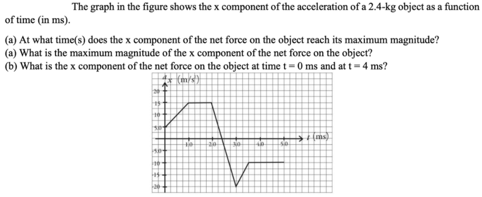 The graph in the figure shows the x component of the acceleration of a 2.4-kg object as a function
of time (in ms).
(a) At what time(s) does the x component of the net force on the object reach its maximum magnitude?
(a) What is the maximum magnitude of the x component of the net force on the object?
(b) What is the x component of the net force on the object at time t= 0 ms and at t=4 ms?
(m/s}-
> (ms)
10
20
