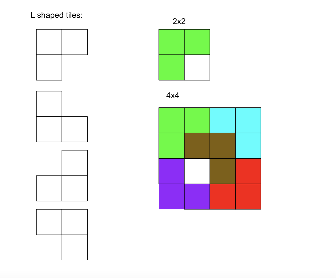 L shaped tiles:
2x2
4x4