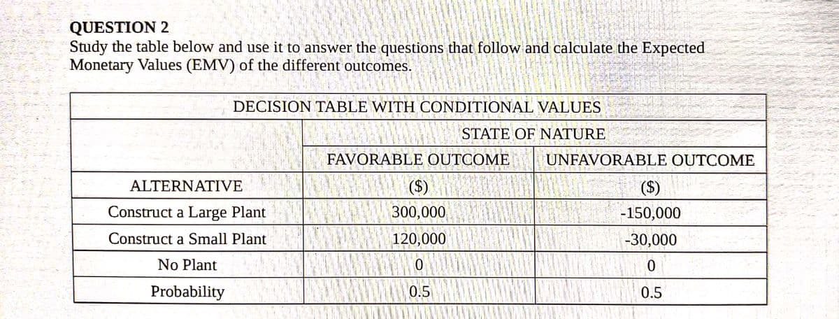 QUESTION 2
Study the table below and use it to answer the questions that follow and calculate the Expected
Monetary Values (EMV) of the different outcomes.
DECISION TABLE WITH CONDITIONAL VALUES
STATE OF NATURE
FAVORABLE OUTCOME
UNFAVORABLE OUTCOME
($)
300,000
ALTERNATIVE
($)
Construct a Large Plant
-150,000
Construct a Small Plant
120,000
-30,000
No Plant
Probability
0.5
0.5
