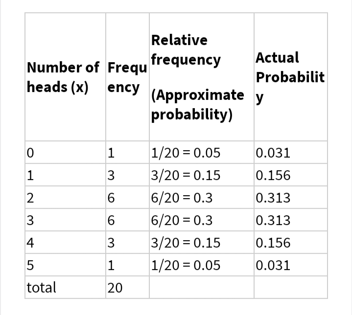 Relative
Number of Frequ
frequency
Actual
Probabilit
heads (x) ency
(Approximate
У
probability)
1/20 = 0.05
0.031
3/20 = 0.15
0.156
6.
6/20 = 0.3
0.313
3
6/20 = 0.3
0.313
4
3/20 = 0.15
0.156
1/20 = 0.05
0.031
total
20
3.
3.
