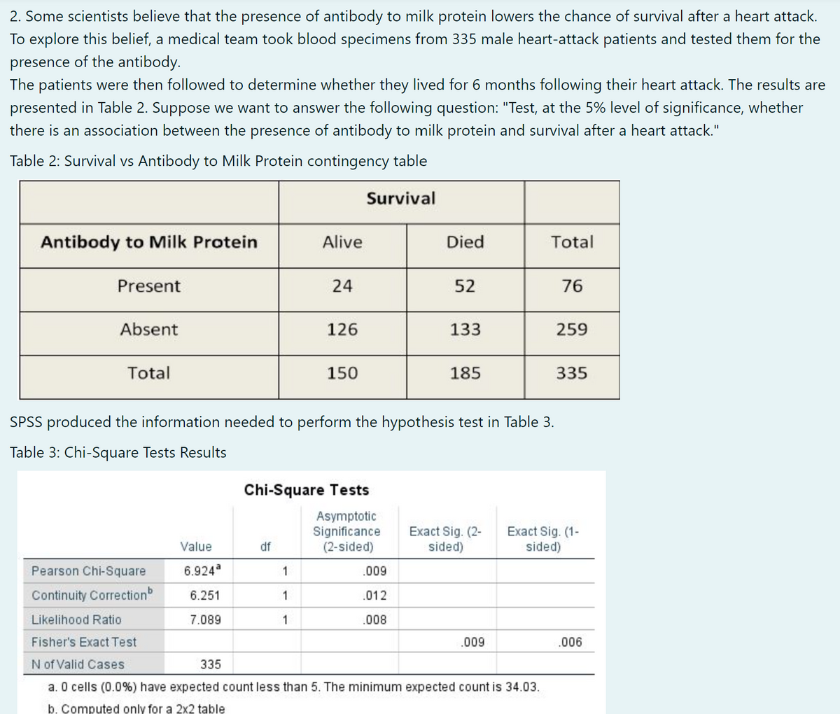 2. Some scientists believe that the presence of antibody to milk protein lowers the chance of survival after a heart attack.
To explore this belief, a medical team took blood specimens from 335 male heart-attack patients and tested them for the
presence of the antibody.
The patients were then followed to determine whether they lived for 6 months following their heart attack. The results are
presented in Table 2. Suppose we want to answer the following question: "Test, at the 5% level of significance, whether
there is an association between the presence of antibody to milk protein and survival after a heart attack."
Table 2: Survival vs Antibody to Milk Protein contingency table
Survival
Antibody to Milk Protein
Alive
Died
Total
Present
24
52
76
Absent
126
133
259
Total
150
185
335
SPSS produced the information needed to perform the hypothesis test in Table 3.
Table 3: Chi-Square Tests Results
Chi-Square Tests
Asymptotic
Significance
(2-sided)
Exact Sig. (2-
sided)
Exact Sig. (1-
sided)
Value
df
Pearson Chi-Square
6.924
1
.009
Continuity Correction
6.251
.012
Likelihood Ratio
7.089
.008
Fisher's Exact Test
.009
.006
N of Valid Cases
335
a. O cells (0.0%) have expected count less than 5. The minimum expected count is 34.03.
b. Computed only for a 2x2 table
