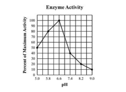 Enzyme Activity
5.0
5.8
6.6 7.4
8.2
9.0
pH
Percent of Maximum Activity
