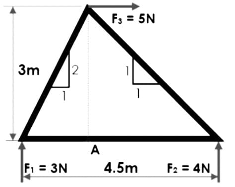 F3 = 5N
3m
A
F1 = 3N
4.5m
F2 = 4N.
