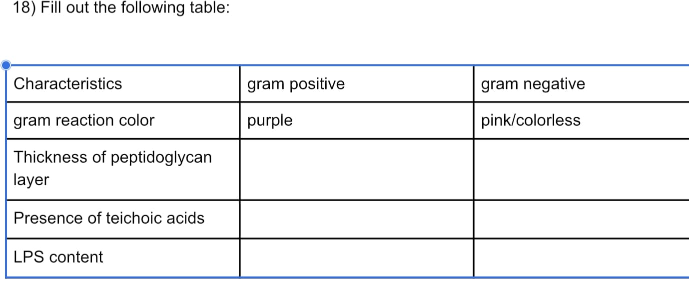 18) Fill out the following table:
Characteristics
gram positive
gram negative
gram reaction color
purple
pink/colorless
Thickness of peptidoglycan
layer
Presence of teichoic acids
LPS content
