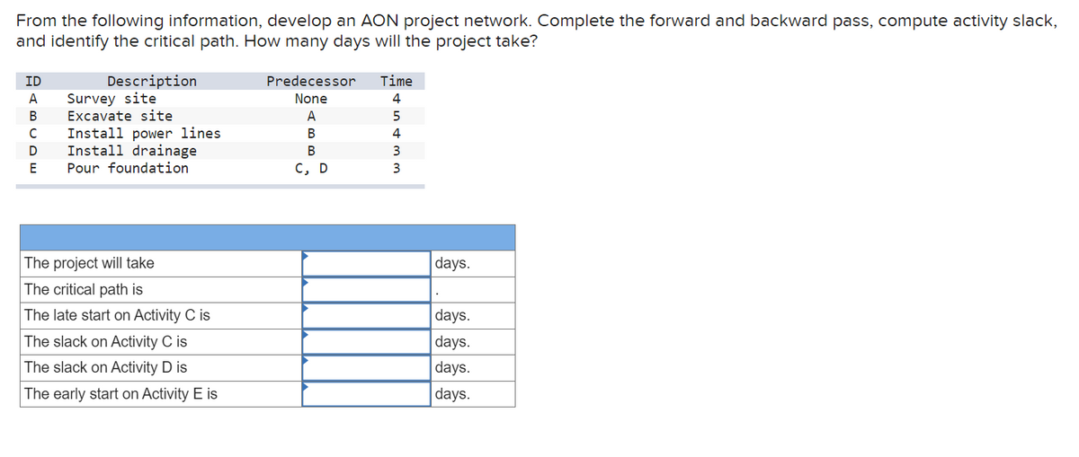 From the following information, develop an AON project network. Complete the forward and backward pass, compute activity slack,
and identify the critical path. How many days will the project take?
Description
ID
A Survey site
B Excavate site
C
D
E
Install power lines
Install drainage
Pour foundation
The project will take
The critical path is
The late start on Activity C is
The slack on Activity C is
The slack on Activity D is
The early start on Activity E is
Predecessor
None
A
B
B
C, D
Time
4
5
4
3
3
days.
days.
days.
days.
days.