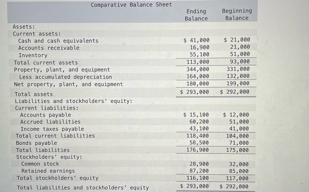 Comparative Balance Sheet
Beginning
Balance
Ending
Balance
Assets:
Current assets:
$ 41,000
16,900
55,100
113,000
$ 21,000
21,000
51,000
Cash and cash equivalents
Accounts receivable
Inventory
Total current assets
93,000
Property, plant, and equipment
Less accumulated depreciation
Net property, plant, and equipment
344,000
164,000
180,000
331,000
132,000
199,000
$ 292,000
Total assets
$ 293,000
Liabilities and stockholders' equity:
Current liabilities:
$ 15,100
60,200
43,100
118,400
58,500
$ 12,000
51,000
41,000
104,000
71,000
Accounts payable
Accrued liabilities
Income taxes payable
Total current liabilities
Bonds payable
Total liabilities
176,900
175,000
Stockholders' equity:
28,900
87,200
116,100
Common stock
Retained earnings
Total stockholders' equity
32,000
85,000
117,000
Total liabilities and stockholders' equity
$ 293,000
$ 292,000
