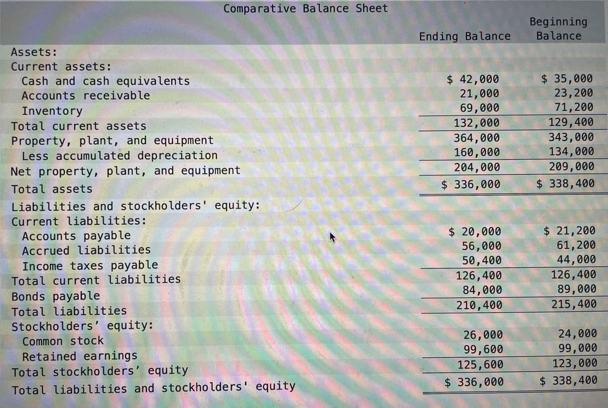 Comparative Balance Sheet
Beginning
Ending Balance
Balance
Assets:
Current assets:
$ 42,000
21,000
69,000
132,000
364,000
160,000
204,000
$ 35,000
23,200
71,200
129,400
343,000
134,000
209,000
Cash and cash equivalents
Accounts receivable
Inventory
Total current assets
Property, plant, and equipment
Less accumulated depreciation
Net property, plant, and equipment
Total assets
$ 336,000
$ 338,400
Liabilities and stockholders' equity:
Current liabilities:
Accounts payable
$ 21,200
61,200
44,000
126,400
89,000
215,400
$ 20,000
56,000
50,400
Accrued liabilities
Income taxes payable
126,400
84,000
210,400
Total current liabilities
Bonds payable
Total liabilities
Stockholders' equity:
26,000
99,600
125,600
24,000
99,000
Common stock
Retained earnings
Total stockholders' equity
123,000
$ 338,400
$ 336,000
Total liabilities and stockholders' equity
