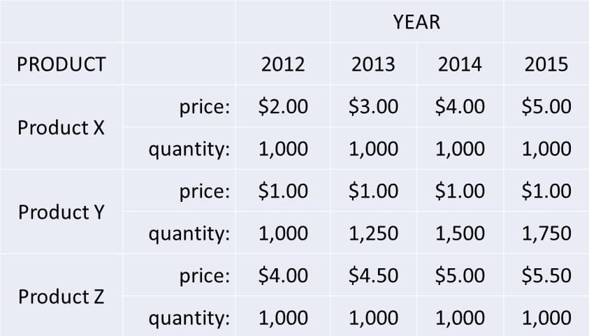 YEAR
PRODUCT
2012
2013
2014
2015
price: $2.00
$3.00
$4.00
$5.00
Product X
quantity: 1,000
1,000
1,000
1,000
price: $1.00
$1.00
$1.00
$1.00
Product Y
quantity: 1,000
1,250
1,500
1,750
price: $4.00
$4.50
$5.00
$5.50
Product Z
quantity:
1,000
1,000
1,000
1,000
