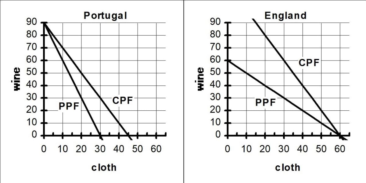 Portugal
England
90
90
80
80
70
70
60
60
CPF
50
50 +
40
40
30
CPF
30
PPF
20
PPF
20
10
10 +
0 10 20 30 40 50 60
O 10 20 30 40 50 60
cloth
cloth
auIM
wine

