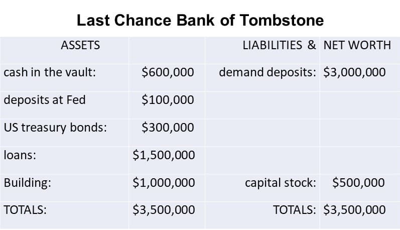 Last Chance Bank of Tombstone
ASSETS
LIABILITIES & NET WORTH
cash in the vault:
$600,000
demand deposits: $3,000,000
deposits at Fed
$100,000
US treasury bonds:
$300,000
loans:
$1,500,000
Building:
$1,000,000
capital stock: $500,000
TOTALS:
$3,500,000
TOTALS: $3,500,000
