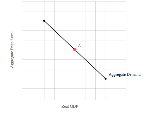 Aggregate Demand
Real GDP
Aggregate Price Level
