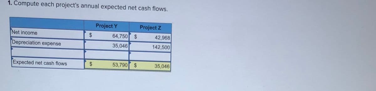 1. Compute each project's annual expected net cash flows.
Project Y
Project Z
Net income
2$
64,750 $
42,968
Depreciation expense
35,046
142,500
Expected net cash flows
53,790 $
35,046
%24

