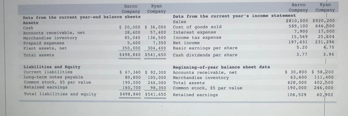 Barco
Kyan
Кyan
Company
Barco
Company
Company
Company
Data from the current year-end balance sheets
Data from the current year's income statement
$810,000 $920,200
646,500
17,000
25,404
231,296
4.70
Assets
Sales
$ 20,000 $ 36,000
38,400 57,400
85,040 136,500
5,400
589,100
7,900
15,569
197,431
Cost of goods sold
Interest expense
Cash
Accounts receivable, net
Merchandise inventory
Prepaid expenses
Plant assets, net
Income tax expense
Net income
7,350
350,000
304,400
Basic earnings per share
5.20
Total assets
$498,840 $541,650
Cash dividends per share
3.77
3.94
Liabilities and Equity
$ 67,340 $ 92,300
80,800
190,000
160,700
Beginning-of-year balance sheet data
Accounts receivable, net
Merchandise inventory
$ 30,800 $ 58,200
63,600
428,000
190,000
Current liabilities
Long-term notes payable
Common stock, $5 par value
Retained earnings
105,000
246,000
98,350
111,400
402,500
Total assets
Common stock, $5 par value
246,000
Total liabilities and equity
$498,840 $541,650
Retained earnings
106,529
60,902

