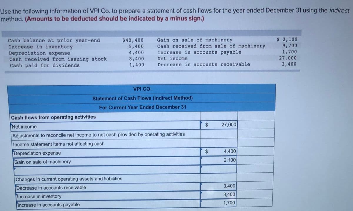 Use the following information of VPI Co, to prepare a statement of cash flows for the year ended December 31 using the indirect
method. (Amounts to be deducted should be indicated by a minus sign.)
Cash balance at prior year-end
Increase in inventory
Depreciation expense
Cash received from issuing stock
Cash paid for dividends
$40,400
5,400
4,400
8,400
1,400
Gain on sale of machinery
Cash received from sale of machinery
Increase in accounts payable
$ 2,100
9,700
1,700
27,000
3,400
Net income
Decrease in accounts receivable
VPI CO.
Statement of Cash Flows (Indirect Method)
For Current Year Ended December 31
Cash flows from operating activities
Net income
27,000
Adjustments to reconcile net income to net cash provided by operating activities
Income statement items not affecting cash
Depreciation expense
4,400
Gain on sale of machinery
2,100
Changes in current operating assets and liabilities
Decrease in accounts receivable
3,400
Increase in inventory
3,400
Increase in accounts payable
1,700
%24
%24
