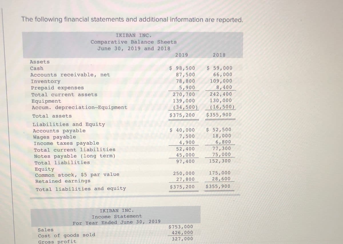 The following financial statements and additional information are reported.
IKIBAN INC.
Comparative Balance Sheets
June 30, 2019 and 2018
2019
2018
Assets
$ 98,500
87,500
78,800
5,900
270,700
139,000
(34,500)
$ 59,000
66,000
109,000
8,400
242,400
130,000
(16,500)
Cash
Accounts receivable, net
Inventory
Prepaid expenses
Total current assets
Equipment
Accum. depreciation-Equipment
Total assets
$375,200
$355,900
Liabilities and Equity
Accounts payable
Wages payable
Income taxes payable
$ 40,000
7,500
4,900
52,400
45,000
97,400
$ 52,500
18,000
6,800
Total current liabilities
77,300
75,000
152,300
Notes payable (long term)
Total liabilities
Equity
Common stock, $5 par value
Retained earnings
250,000
175,000
27,800
28,600
$375,200
$355,900
Total liabilities and equity
IKIBAN INC.
Income Statement
For Year Ended June 30, 2019
$753,000
426,000
327,000
Sales
Cost of goods sold
Gross profit
