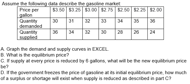 Assume the following data describe the gasoline market:
$3.50 $3.25 $3.00 $2.75 $2.50 $2.25 $2.00
Price per
gallon
Quantity
demanded
30
31
32
33
34
35
36
32
30
Quantity
supplied
36
34
28
26
24
A. Graph the demand and supply curves in EXCEL.
B. What is the equilibrium price?
C. If supply at every price is reduced by 6 gallons, what will be the new equilibrium price
be?
D. If the government freezes the price of gasoline at its initial equilibrium price, how much
of a surplus or shortage will exist when supply is reduced as described in part C?
