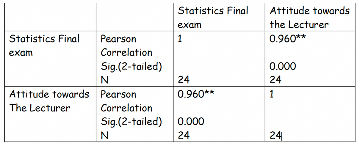 Statistics Final
Attitude towards
еxam
the Lecturer
Statistics Final
Pearson
1
0.960**
exam
Correlation
Sig.(2-tailed)
24
0.000
24
Attitude towards Pearson
0.960**
1
The Lecturer
Correlation
Sig.(2-tailed)
0.000
24
24
