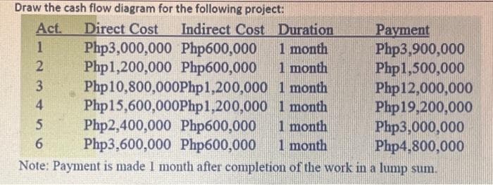 Draw the cash flow diagram for the following project:
Act.
Direct Cost
1
2
Indirect Cost Duration
1 month
1 month
3
4
Php 10,800,000Php 1,200,000 1 month
Php15,600,000Php 1,200,000 1 month
Php2,400,000 Php600,000 1 month
5
6 Php3,600,000 Php600,000 1 month
Php3,000,000
Php600,000
Php1,200,000 Php600,000
Payment
Php3,900,000
Php1,500,000
Php 12,000,000
Php 19,200,000
Php3,000,000
Php4,800,000
Note: Payment is made 1 month after completion of the work in a lump sum.