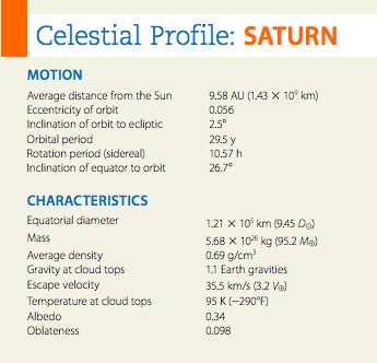 Celestial Profile: SATURN
MOTION
Average distance from the Sun
Eccentricity of orbit
Inclination of orbit to ecliptic
Orbital period
Rotation period (sidereal)
Inclination of equator to orbit
9.58 AU (1.43 X 10° km)
0.056
2.5°
295 y
10.57 h
26.7°
CHARACTERISTICS
Equatorial diameter
1.21 X 10° km (945 Da)
5.68 X 10 kg (95.2 Ma)
0.69 g/cm?
1.1 Earth gravities
Mass
Average density
Gravity at cloud tops
Escape velocity
Temperature at cloud tops
35.5 km/s (3.2 Va)
95 K (-290°F)
Albedo
0.34
Oblateness
0.098

