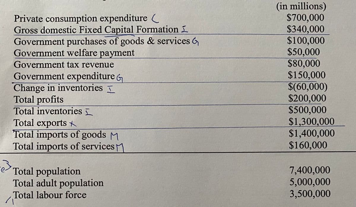 (in millions)
$700,000
$340,000
$100,000
$50,000
$80,000
$150,000
$(60,000)
$200,000
$500,000
$1,300,000
$1,400,000
$160,000
Private consumption expenditure C
Gross domestic Fixed Capital Formation
Government purchases of goods & services G
Government welfare payment
Government tax revenue
Government expenditure G
Change in inventories
Total profits
Total inventories
Total exports t
Total imports of goods M
Total imports of services M
Total population
Total adult population
7,400,000
5,000,000
3,500,000
Total labour force
