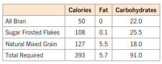 Calories Fat Carbohydrates
All Bran
50
22.0
Sugar Frosted Flakes
108
0.1
25.5
Natural Mixed Grain
127
5.5
18.0
Total Required
393
5.7
91.0
