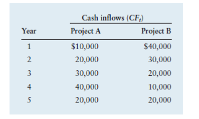Cash inflows (CF;)
Year
Project A
Project B
1
$10,000
$40,000
2
20,000
30,000
3
30,000
20,000
4
40,000
10,000
5
20,000
20,000
