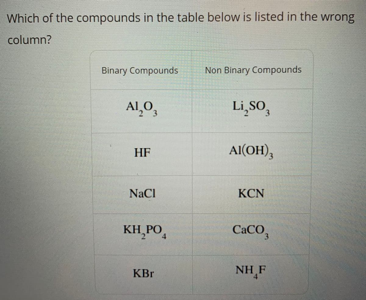 Which of the compounds in the table below is listed in the wrong
column?
Binary Compounds
Non Binary Compounds
Al,03
Li,SO,
Al(OH),
HF
NaCl
KCN
KH_PO
CACO,
4.
NH F
KBr
