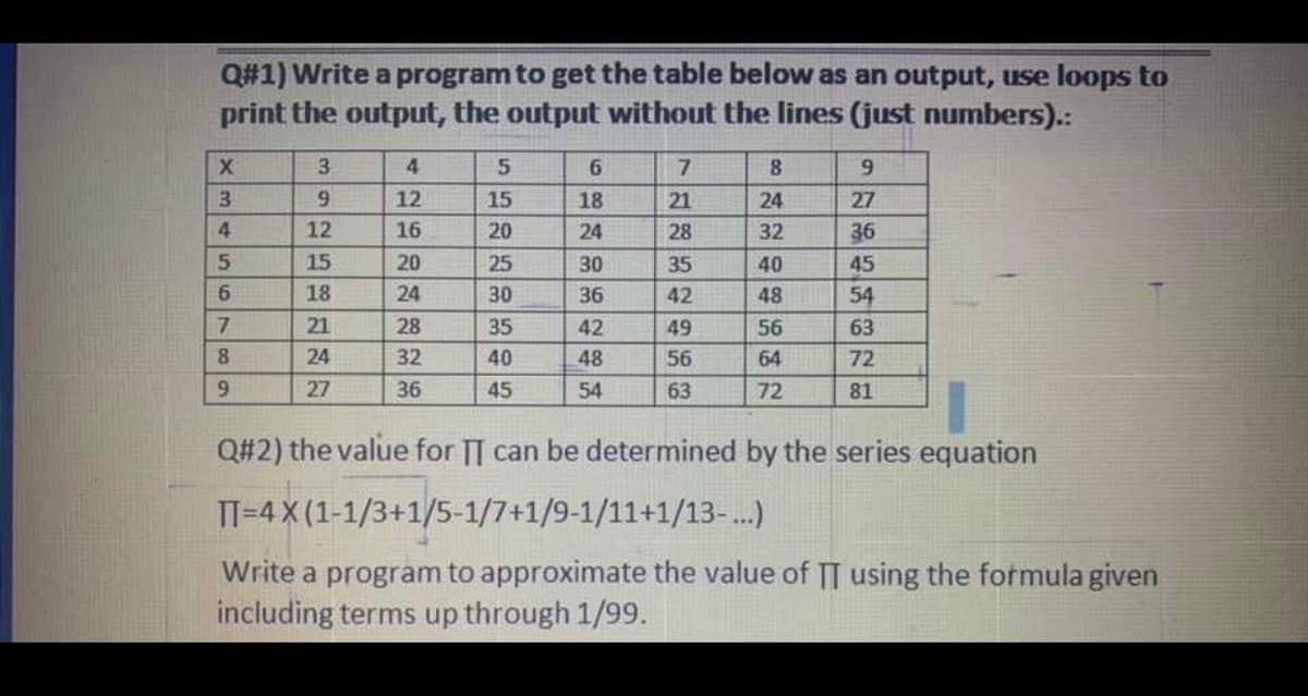 Q#1) Write a program to get the table below as an output, use loops to
print the output, the output without the lines (just numbers)..:
3
4
6.
8.
9.
3.
6.
12
15
18
21
24
27
4
12
16
20
24
28
32
36
15
20
25
30
35
40
45
6.
18
24
30
36
42
48
54
21
28
35
42
49
56
63
24
32
40
48
56
64
72
6.
27
36
45
54
63
72
81
Q#2) the value for TT can be determined by the series equation
TT-4X (1-1/3+1/5-1/7+1/9-1/11+1/13-.)
Write a program to approximate the value of TT using the formula given
including terms up through 1/99.
