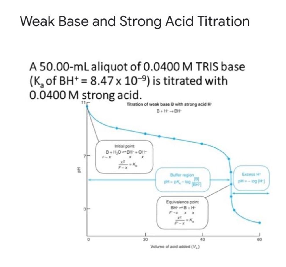 Weak Base and Strong Acid Titration
A 50.00-mL aliquot of 0.0400 M TRIS base
(K, of BH* = 8.47 x 10-9) is titrated with
0.0400 M strong acid.
Titration of weak base B with strong acid H
B+HBH
Initial point
B+H0-BH- + OH-
F-X
Bufer region
pH pk, log
Excess H
pH- log (H)
Equivalence point
BH =B+H
F-X X X
20
40
60
Volume of acid added (V,)
Hd

