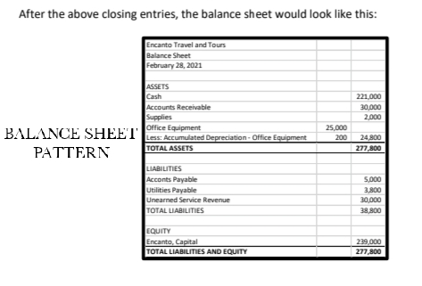 After the above closing entries, the balance sheet would look like this:
Encanto Travel and Tours
Balance Sheet
February 28, 2021
ASSETS
Cash
Accounts Receivable
Supplies
Office Equipment
Less: Accumulated Depreciation- Office Equipment
TOTAL ASSETS
221,000
30,000
2,000
BALANCE SHEET|
25,000
200
24,800
277,800
PATTERN
LIABILITIES
Acconts Payable
Utilities Payable
Unearned Service Revenue
TOTAL LIABILITIES
5,000
3,800
30,000
38,800
EQUITY
Encanto, Capital
TOTAL LIABILITIES AND EQUITY
239,000
277,800
