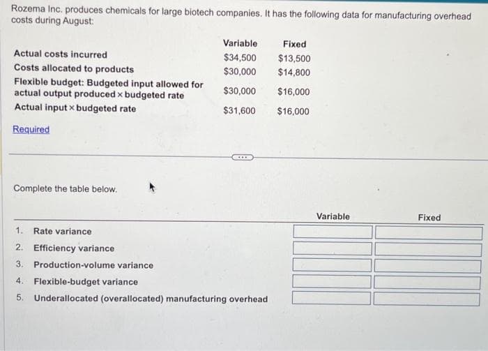 Rozema Inc. produces chemicals for large biotech companies. It has the following data for manufacturing overhead
costs during August:
Actual costs incurred
Costs allocated to products
Flexible budget: Budgeted input allowed for
actual output produced x budgeted rate
Actual input x budgeted rate
Required
Complete the table below.
1.
Rate variance
2. Efficiency variance
3. Production-volume variance
Variable Fixed
$34,500 $13,500
$30,000 $14,800
$30,000 $16,000
$31,600 $16,000
***
4. Flexible-budget variance
5. Underallocated (overallocated) manufacturing overhead
Variable
Fixed