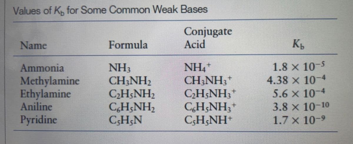 Values of K, for Some Common Weak Bases
Name
Formula
Ammonia
NH3
Methylamine
CHẠNH,
Ethylamine
C₂H5NH₂
Aniline
CH;NH,
Pyridine
C,H,N
Conjugate
Acid
NH4+
CH3NH3 +
C₂H5NH3+
CH;NH,*
CH;NH*
Kb
1.8 × 10-5
4.38 × 10-4
5.6 × 10-4
3.8 × 10-10
1.7 × 10-9