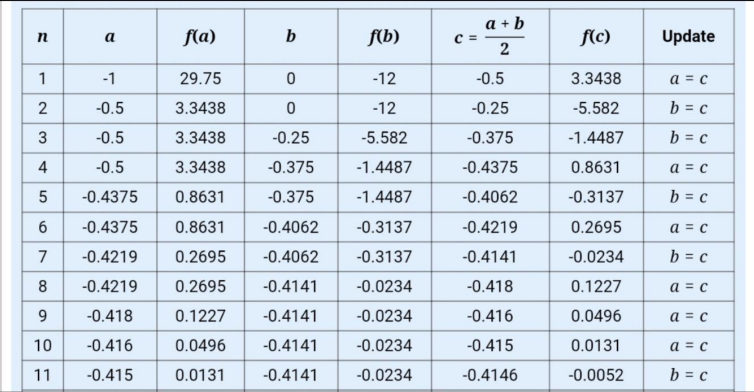 a + b
C =
2
a
f(a)
b
f(b)
f(c)
Update
1
-1
29.75
-12
-0.5
3.3438
a = c
2
-0.5
3.3438
-12
-0.25
-5.582
b = c
3
-0.5
3.3438
-0.25
-5.582
-0.375
-1.4487
b = c
4
-0.5
3.3438
-0.375
-1.4487
-0.4375
0.8631
a = c
5
-0.4375
0.8631
-0.375
-1.4487
-0.4062
-0.3137
b = c
-0.4375
0.8631
-0.4062
-0.3137
-0.4219
0.2695
a = c
7
-0.4219
0.2695
-0.4062
-0.3137
-0.4141
-0.0234
b = c
8
-0.4219
0.2695
-0.4141
-0.0234
-0.418
0.1227
a = c
-0.418
0.1227
-0.4141
-0.0234
-0.416
0.0496
a = c
10
-0.416
0.0496
-0.4141
-0.0234
-0.415
0.0131
a = c
11
-0.415
0.0131
-0.4141
-0.0234
-0.4146
-0.0052
b = c
6.
9,
