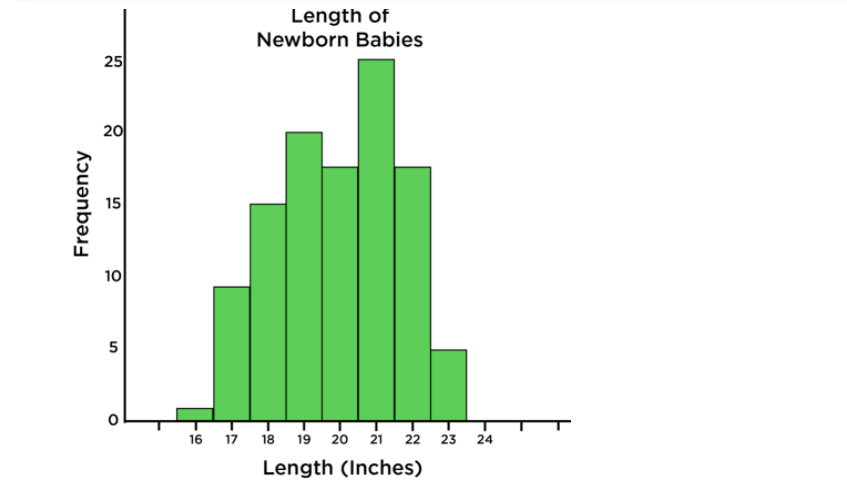 Length of
Newborn Babies
25
20
15
10
16
17
18
19
20
21
22
23
24
Length (Inches)
Frequency
