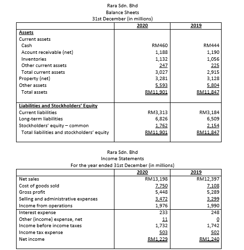 Rara Sdn. Bhd
Balance Sheets
31st December (in millions)
2020
2019
Assets
Current assets
Cash
RM460
RM444
Acount receivable (net)
1,188
1,190
Inventories
1,132
247
1,056
225
Other current assets
3,027
3,281
Total current assets
2,915
3,128
Property (net)
Other assets
5.593
5,804
Total assets
RM11.901
RM11,847
Liabilities and Stockholders' Equity
Current liabilities
RM3,313
6,826
RM3,184
6,509
Long-term liabilities
Stockholders' equity - common
1.762
RM11,901
2.154
RM11,847
Total liabilities and stockholders' equity
Rara Sdn. Bhd
Income Statements
For the year ended 31st December (in millions)
2020
RM13,198
2019
Net sales
RM12,397
Cost of goods sold
Gross profit
Selling and administrative expenses
Income from operations
7.750
5,448
7,108
5,289
3.472
3.299
1,990
1,976
Interest expense
233
248
Other (income) expense, net
11
1,732
Income before income taxes
1,742
Income tax expense
503
502
Net income
RM1,229
RM1.240
