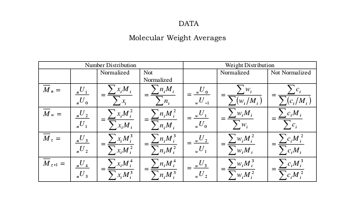 DATA
Molecular Weight Averages
Number Distribution
Weight Distribution
Normalized
Not
Normalized
Not Normalized
Normalized
En,M,
Ex,M,
Σ
Ex,M}
Ex,M,
M, =
„U.
E(w; /M,)
Ew,M;
Σν
Ew,M
Ew,M,
Ew,M?
Ew,M?
„U,
EG/M,)
Eç,M,
Σε
„U.
„U,
„U.
Mw =
„U2
„U,
En,M,
En,M
M: =
U2
„U,
Ex,M;
En,M;
Mz+1 =
„U.
„U,
„U3
„Uz
