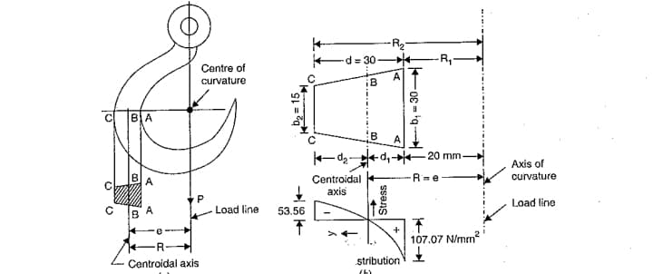 d = 30–
Centre of
curvature
A
iB
C BA
-d2+d,- 20 mm-
Axis of
Centroidal
R=e
curvature
A
axis
Load line
A
Load line
53.56
+
107.07 N/mm
Centroidal axis
stribution
F0€ = 'g
ssens

