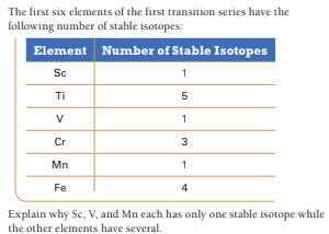 The first six elements of the first transition series have the
following number of stable isotopes:
Element Number of Stable Isotopes
Sc
Ti
V
1
Cr
3
Mn
1
Fe
4
Explain why Sc, V, and Mn each has only one stable isotope while
the other elements have several.
