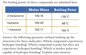 The boiling points of three compounds are tabulated here.
Molar Mass
Boiling Point
2-hexanone
100.16
128°C
heptane
100.20
98°C
1-hexanol
102.17
156°C
Answer the following questions without looking up the
structures for these molecules: Which compound experiences
hydrogen bonding? Which compound is polar but does not
experience hydrogen bonding? Which is neither polar nor
capable of hydrogen bonding? Explain your answers.
