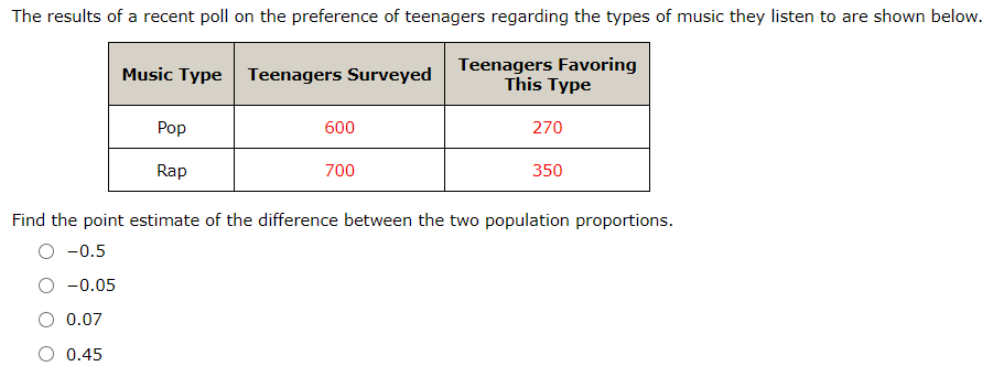 The results of a recent poll on the preference of teenagers regarding the types of music they listen to are shown below.
Teenagers Favoring
This Type
Music Type Teenagers Surveyed
Роp
600
270
Rap
700
350
Find the point estimate of the difference between the two population proportions.
O -0.5
-0.05
0.07
O 0.45
