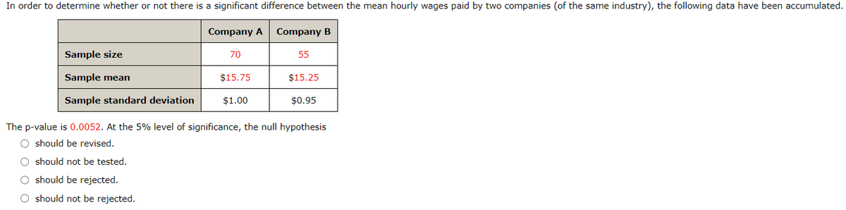 In order to determine whether or not there is a significant difference between the mean hourly wages paid by two companies (of the same industry), the following data have been accumulated.
Company A
Company B
Sample size
70
55
Sample mean
$15.75
$15.25
Sample standard deviation
$1.00
$0.95
The p-value is 0.0052. At the 5% level of significance, the null hypothesis
O should be revised.
O should not be tested.
O should be rejected.
should not be rejected.
O O
