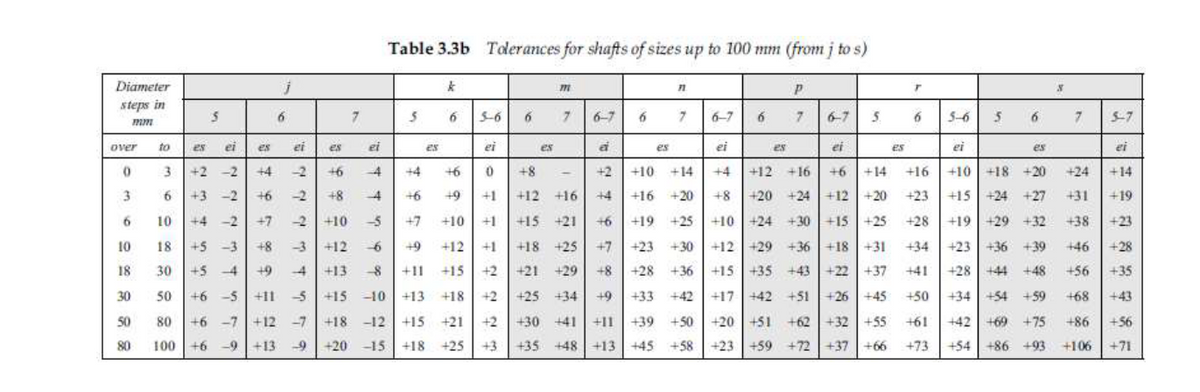 Table 3.3b Toerances for shafts of sizes up to 100 mm (from j to s)
Diameter
steps in
in
6.
5-6
6
7.
6-7
7
6-7
6-7
5.
6
5-6
6.
7
5-7
over
to
es
ei
es
ei
es
ei
es
ei
es
es
ei
ei
es
ei
es
ei
3.
+2
-2
+4
-2
+6
-4
+4
+6
+8
+2
+10 +14
+4
+12 +16
+6
+14
+16
+10
+18 +20
+24
+14
3
+3
-2
+6
-2
8+
4
+6
+9
+1
+12
+16
+4
+16 +20
+8
+20 +24 +12 +20
+23
+15 +24 +27
+31
+19
10
+4
-2
+7
-2
+10
-5
+7
+10 | +1
+15
+21
+6
+19
+25
+10 +24 +30 +15 +25
+28
+19| +29 +32
+38
+23
10
18
+5 -3
+8
-3
+12
+9
+12
+1
+18
+25
+7
+23 +30
+12 +29 +36 +18 +31
+34
+23
+36 +39
+46
+28
18
30
+5 -4
+9
-4
+13
+11
+15 +2
+21
+29
+8
+28 +36
+15 |+35
+43
+22 |+37
+41
+28
+44 +48
+56
+35
30
50
+6-5
+11
+15 -10 | +13
+18 +2
+25+34
+9
+33
+42 +17 |+42 +51 +26 +45
+50
+34 +54
+59
+68
+43
50
80
+6 -7+12
-7
+18 -12 +15 +21 +2
+30 +41
+11
+39
+50
+20 |+51 +62 +32 +55
+61
+42 | +69
+75
+86
+56
80
100
+6
-9
+13
-9
+20
-15
+18 +25
+3
+35 +48
+13 +45 +58 +23 +59 +72 +37 +66
+73
+54 +86 +93
+106
+71
51
