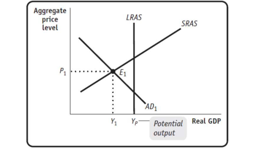 Aggregate
LRAS
price
level
SRAS
P1
E1
AD1
Potential Real GDP
output
Y1
Yp-
