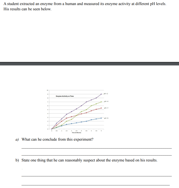 A student extracted an enzyme from a human and measured its enzyme activity at different pH levels.
His results can be seen below.
Enzyme Activity vs Time
Tine n Minute
a) What can he conclude from this experiment?
b) State one thing that he can reasonably suspect about the enzyme based on his results.
