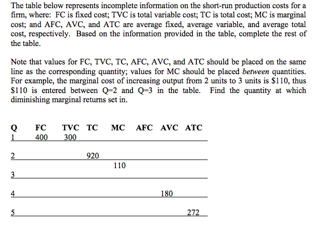 The table below represents incomplete information on the short-run production costs for a
firm, where: FC is fixed cost; TVC is total variable cost; TC is total cost; MC is marginal
cost; and AFC, AVC, and ATC are average fixed, average variable, and average total
cost, respectively. Based on the information provided in the table, complete the rest of
the table.
Note that values for FC, TVC, TC, AFC, AVC, and ATC should be placed on the same
line as the corresponding quantity; values for MC should be placed between quantities.
For example, the marginal cost of increasing output from 2 units to 3 units is $110, thus
$110 is entered between Q=2 and Q=3 in the table. Find the quantity at which
diminishing marginal returns set in.
TVC TC
Q
1
FC
MC
AFC AVC ATC
400
300
2
920
110
3
4
180
5
272
